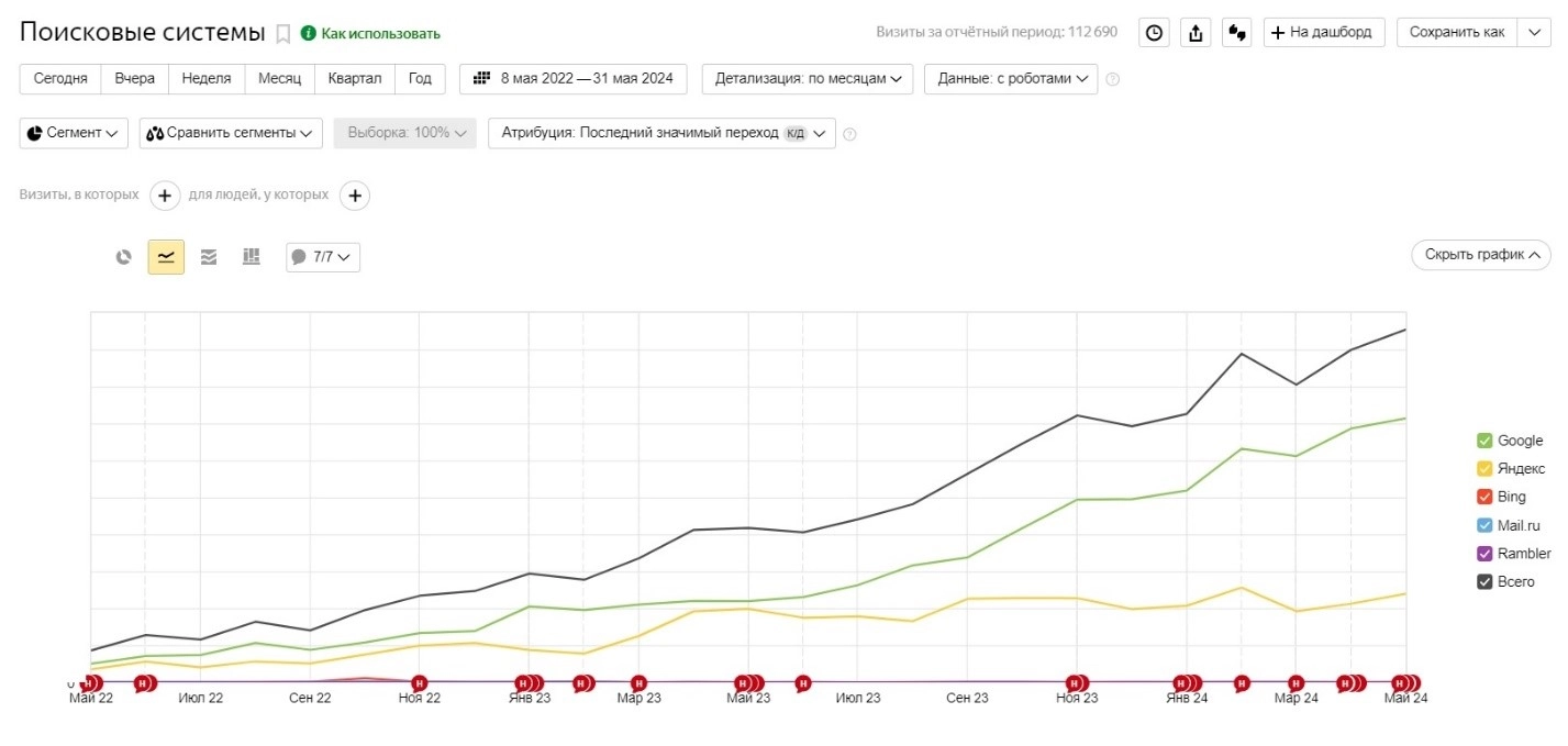 Заказать SEO продвижение сайтов в Санкт-Петербурге - цена услуги раскрутки сайта в ТОП поисковых систем Google и Яндекс